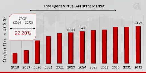 Intelligent Virtual Assistant Market